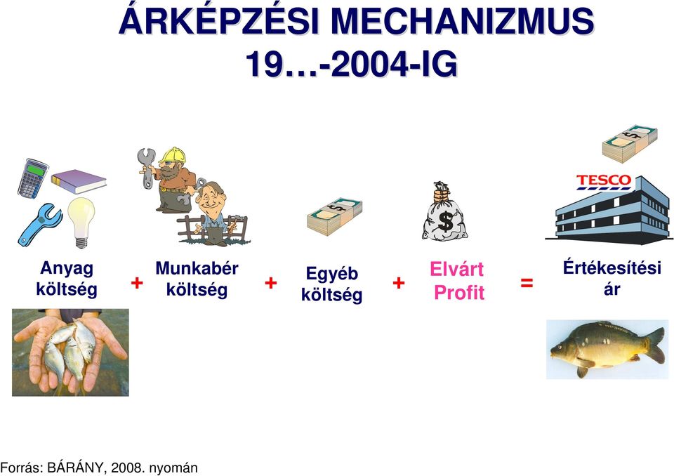 költség + + Elvárt költség Profit =