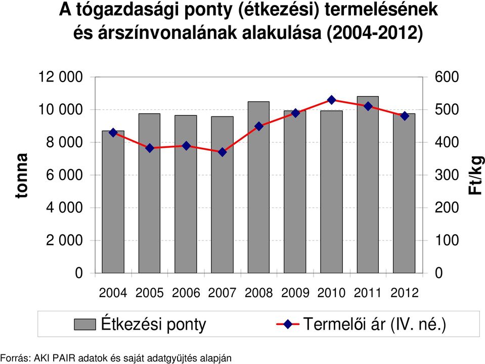 200 100 Ft/kg 0 2004 2005 2006 2007 2008 2009 2010 2011 2012 0 Étkezési