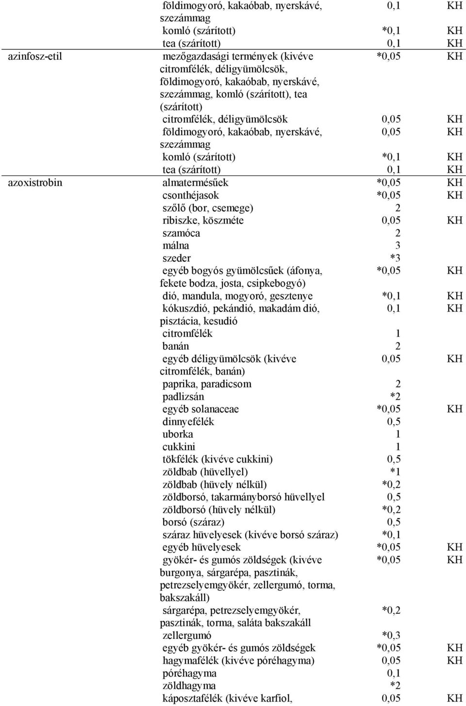 mogyoró, gesztenye *0,1 KH 0,1 KH citromfélék 1 banán 2 egyéb déligyümölcsök (kivéve citromfélék, banán) paprika, paradicsom 2 padlizsán *2 egyéb solanaceae * dinnyefélék 0,5 uborka 1 cukkini 1