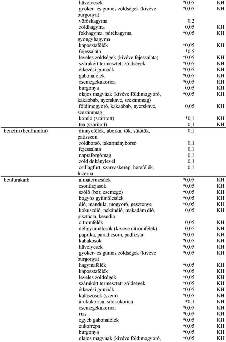 dinnyefélék, uborka, tök, sütőtök, 0,1 patisszon zöldborsó, takarmányborsó 0,1 fejessaláta 0,1 napraforgómag 0,1 zöld dohánylevél 0,1 csillagfürt, szarvaskerep, herefélék, 0,1 lucerna benfurakarb