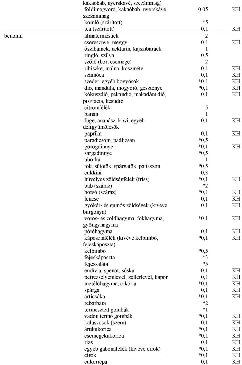 padlizsán *0,5 görögdinnye *0,1 KH sárgadinnye *0,5 uborka 1 tök, sütőtök, spárgatök, patisszon *0,5 cukkini 0,3 hüvelyes zöldségfélék (friss) *0,1 KH bab (száraz) *2 borsó (száraz) *0,1 KH lencse