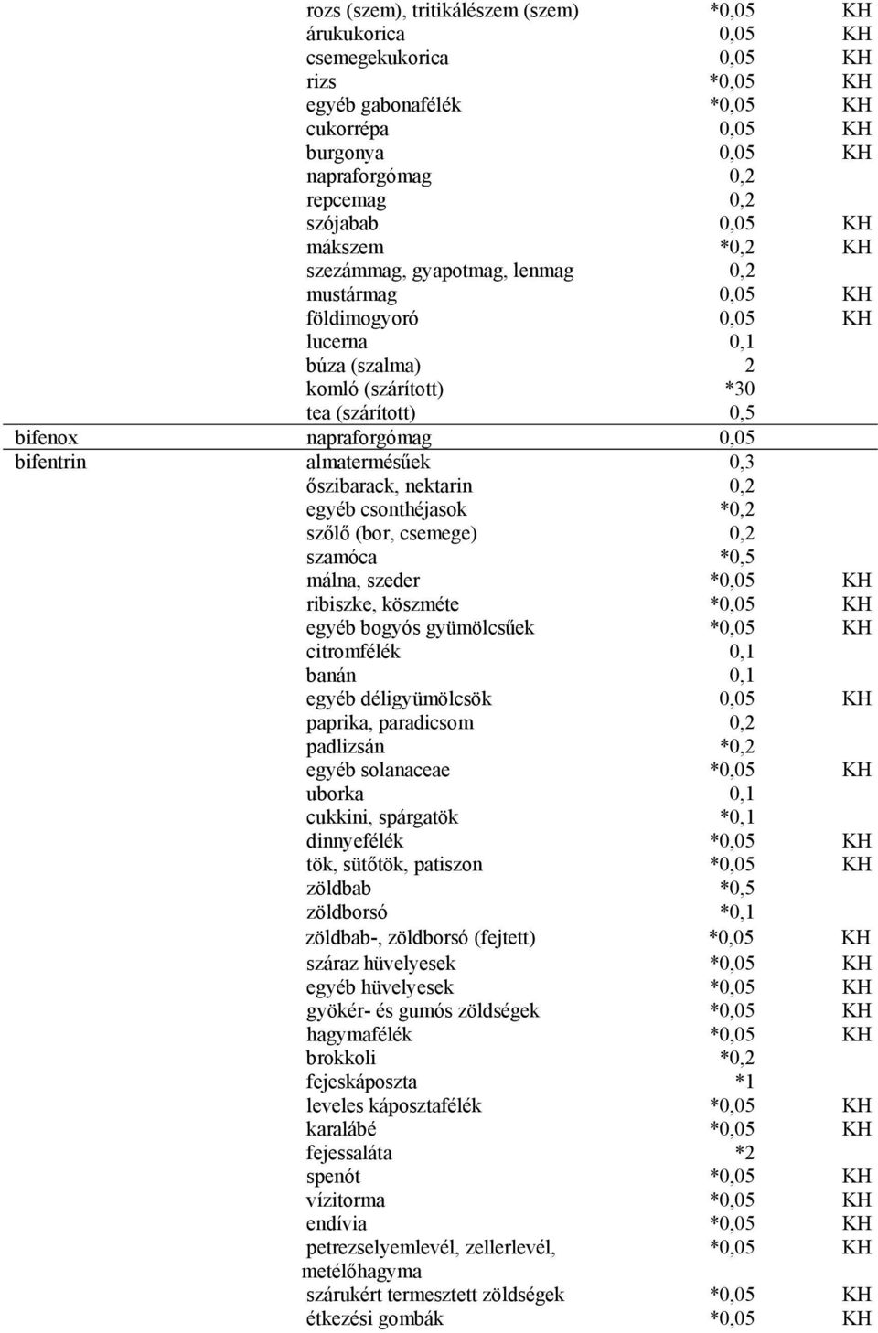 csemege) 0,2 szamóca *0,5 málna, szeder * ribiszke, köszméte * egyéb bogyós gyümölcsűek * citromfélék 0,1 banán 0,1 egyéb déligyümölcsök paprika, paradicsom 0,2 padlizsán *0,2 egyéb solanaceae *