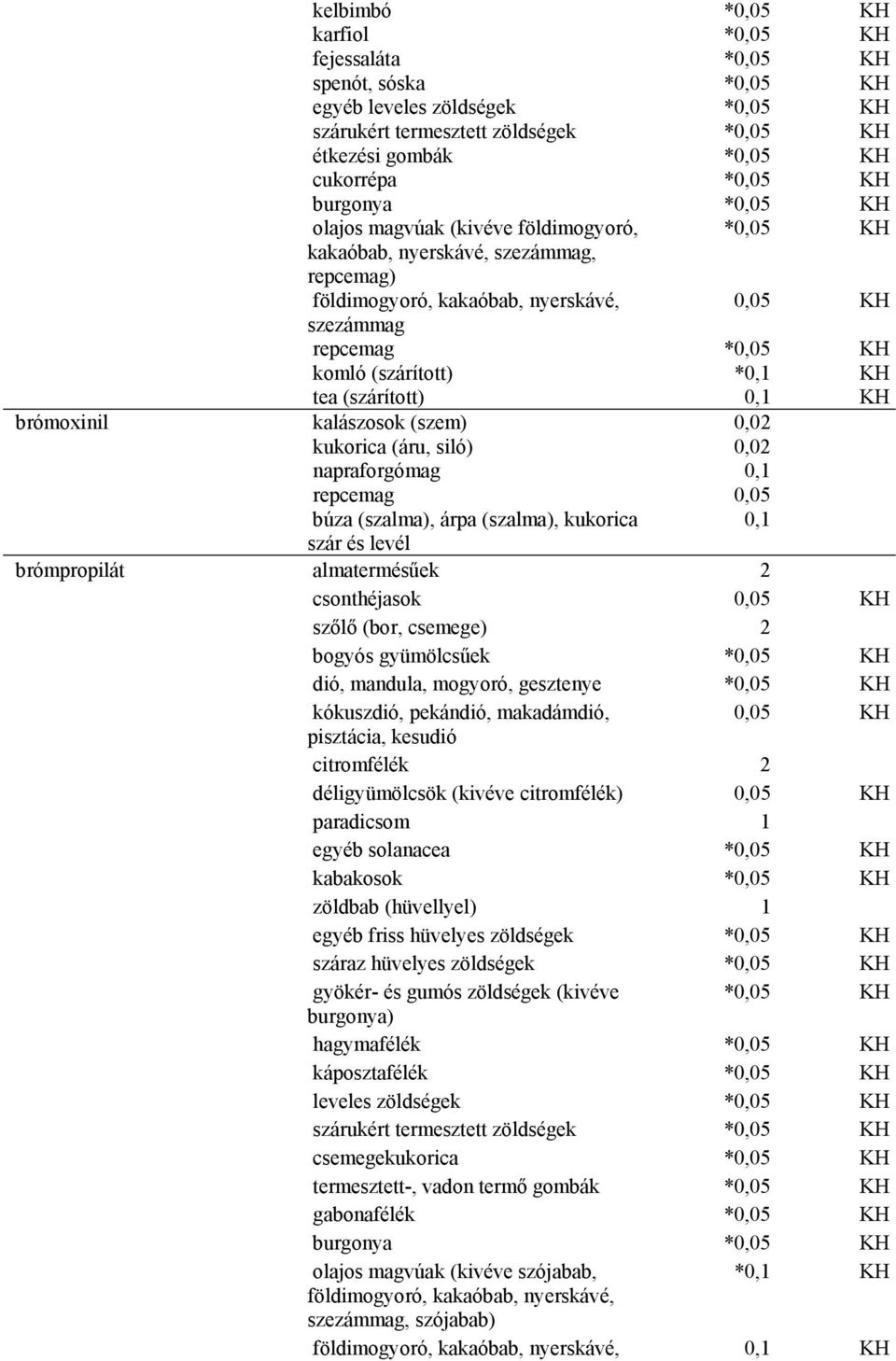 0,1 szár és levél brómpropilát almatermésűek 2 csonthéjasok szőlő (bor, csemege) 2 bogyós gyümölcsűek * dió, mandula, mogyoró, gesztenye * kókuszdió, pekándió, makadámdió, citromfélék 2