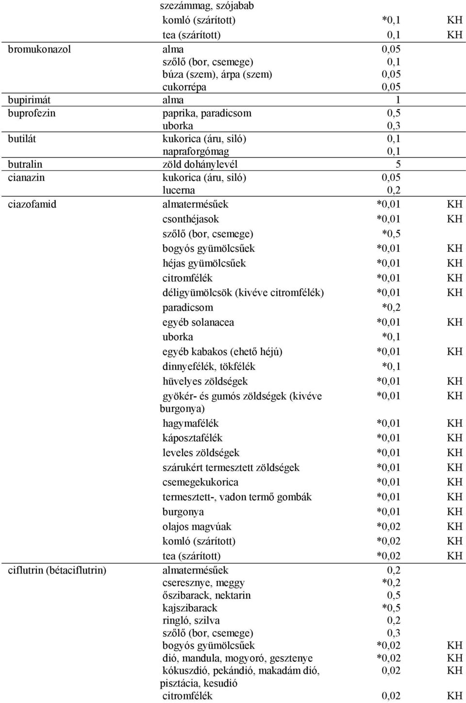 csemege) *0,5 bogyós gyümölcsűek *0,01 KH héjas gyümölcsűek *0,01 KH citromfélék *0,01 KH déligyümölcsök (kivéve citromfélék) *0,01 KH paradicsom *0,2 egyéb solanacea *0,01 KH uborka *0,1 egyéb