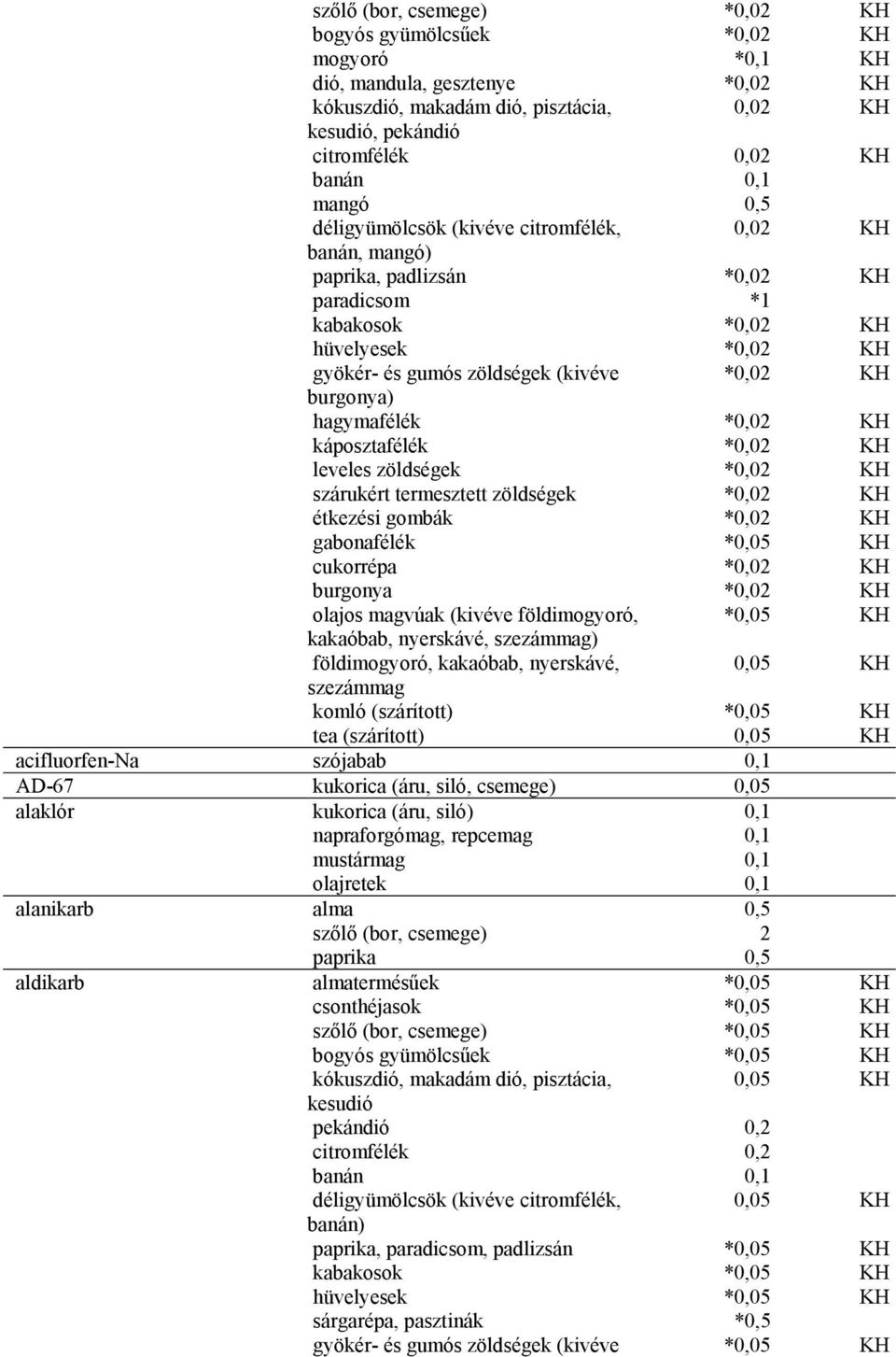 hagymafélék *0,02 KH káposztafélék *0,02 KH leveles zöldségek *0,02 KH szárukért termesztett zöldségek *0,02 KH étkezési gombák *0,02 KH gabonafélék * cukorrépa *0,02 KH burgonya *0,02 KH olajos