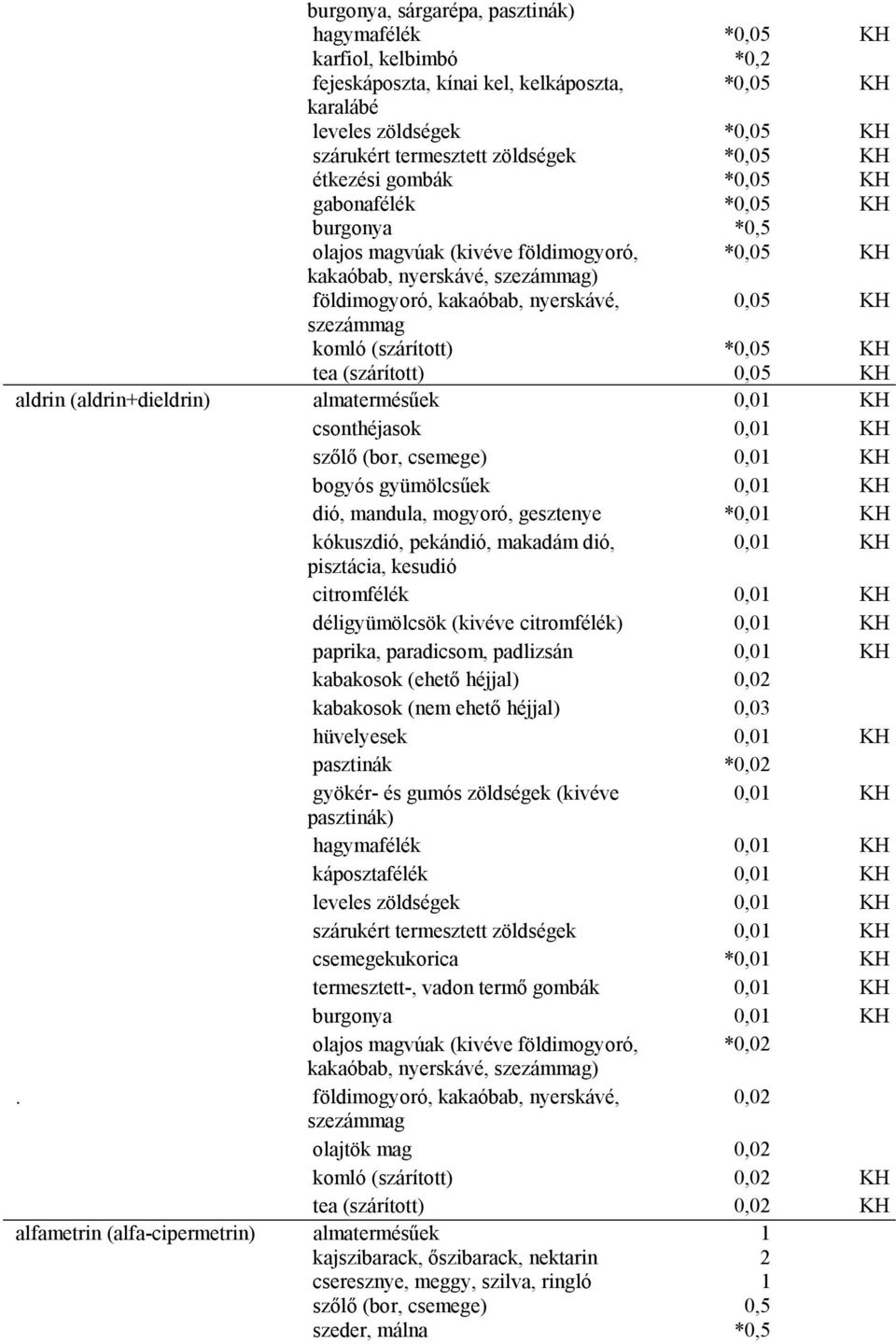 (bor, csemege) 0,01 KH bogyós gyümölcsűek 0,01 KH dió, mandula, mogyoró, gesztenye *0,01 KH 0,01 KH citromfélék 0,01 KH déligyümölcsök (kivéve citromfélék) 0,01 KH paprika, paradicsom, padlizsán 0,01