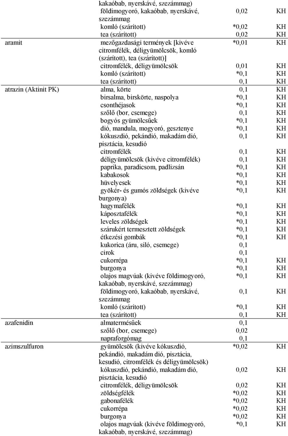 gyümölcsűek *0,1 KH dió, mandula, mogyoró, gesztenye *0,1 KH 0,1 KH citromfélék 0,1 KH déligyümölcsök (kivéve citromfélék) 0,1 KH paprika, paradicsom, padlizsán *0,1 KH kabakosok *0,1 KH hüvelyesek