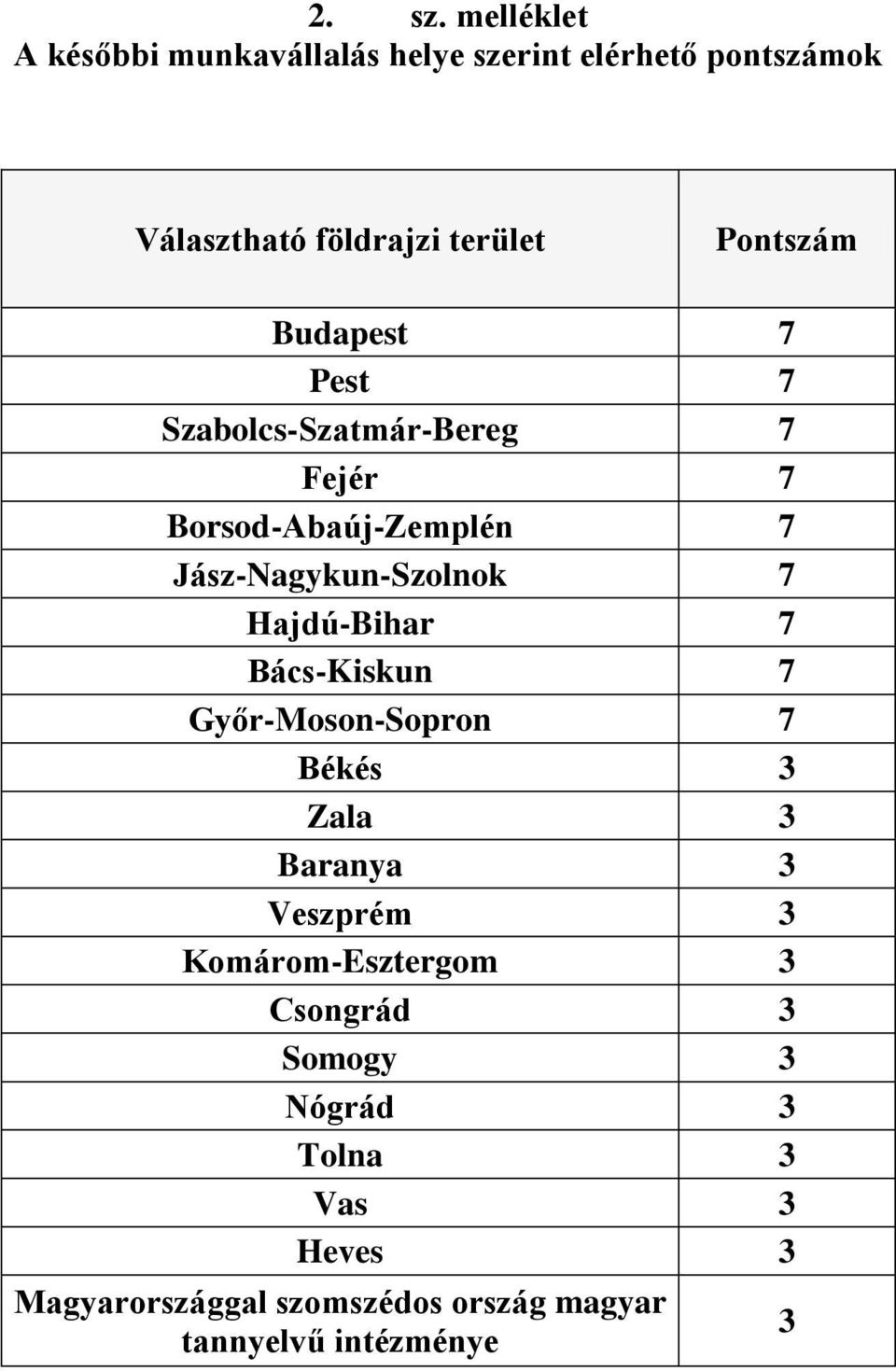 Budapest 7 Pest 7 Szabolcs-Szatmár-Bereg 7 Fejér 7 Borsod-Abaúj-Zemplén 7 Jász-Nagykun-Szolnok 7