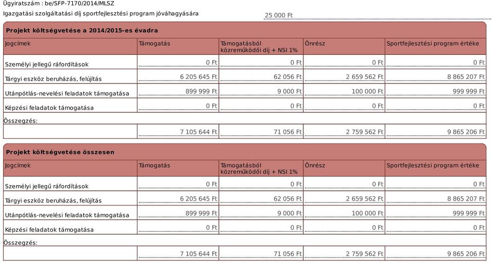 899 999 Ft 9 00 100 00 999 999 Ft 7 105 644 Ft 71 056 Ft 2 759 562 Ft 9 865 206 Ft Projekt költségvetése összesen Jogcímek Támogatás Támogatásból közreműködői díj + NSI 1% Önrész Sportfejlesztési 