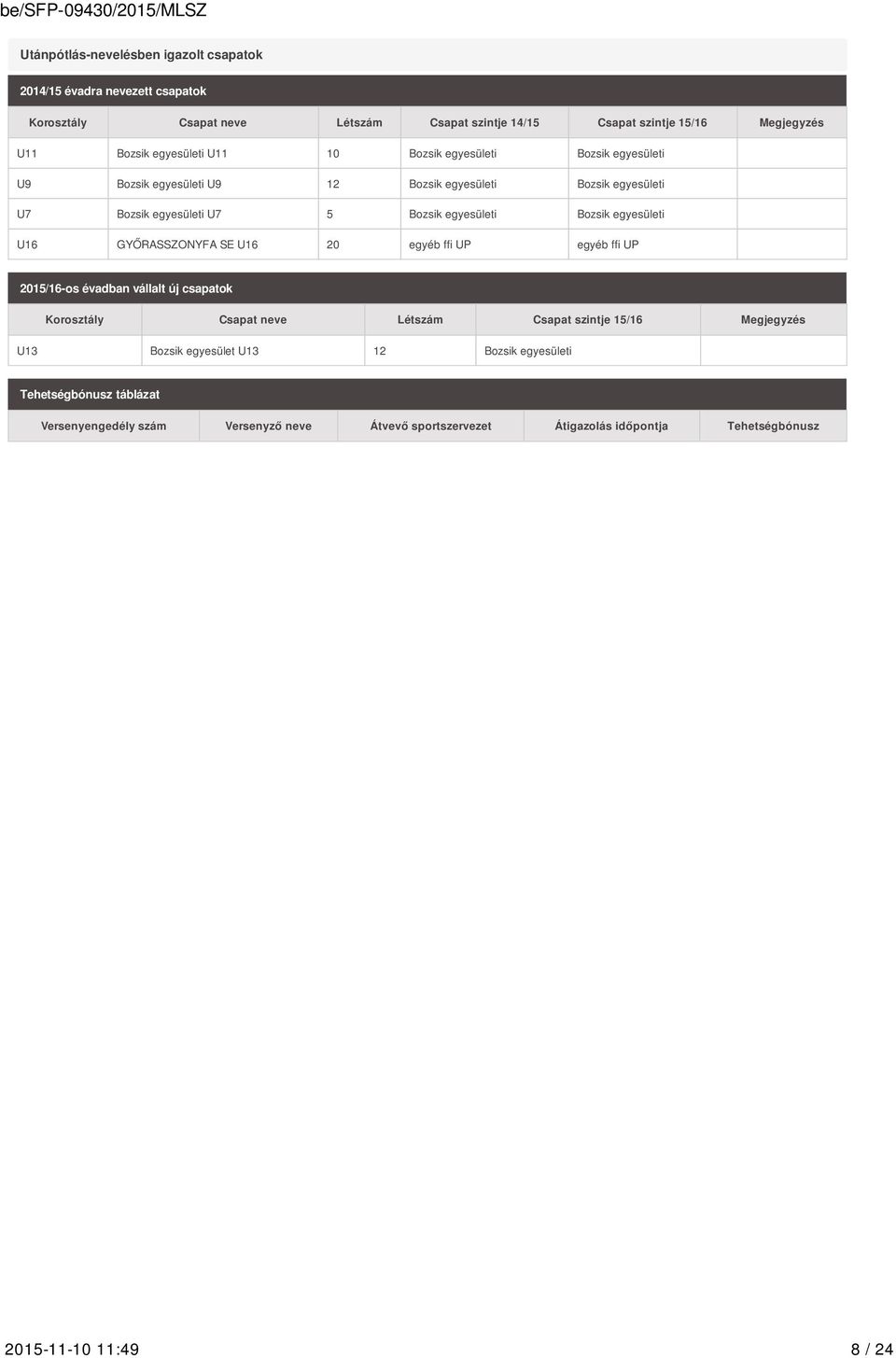 egyesületi U16 GYŐRASSZONYFA SE U16 20 egyéb ffi UP egyéb ffi UP 2015/16-os évadban vállalt új csapatok Korosztály Csapat neve Létszám Csapat szintje 15/16 Megjegyzés U13