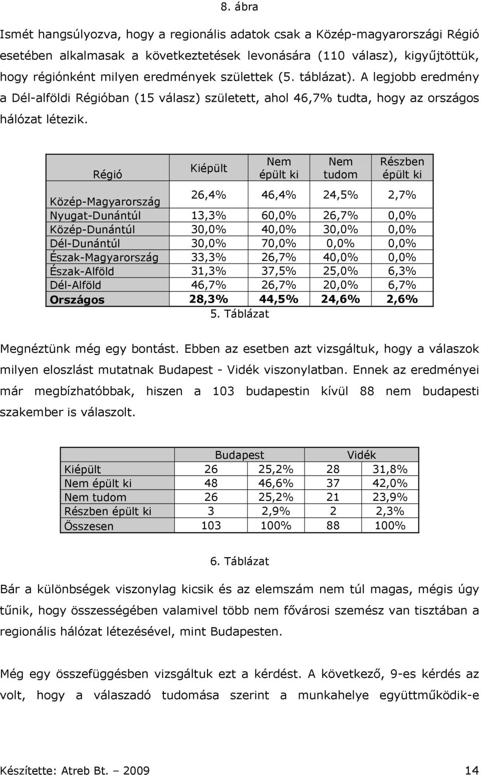 Régió Kiépült Nem épült ki Nem tudom Részben épült ki Közép-Magyarország 26,4% 46,4% 24,5% 2,7% Nyugat-Dunántúl 13,3% 60,0% 26,7% 0,0% Közép-Dunántúl 30,0% 40,0% 30,0% 0,0% Dél-Dunántúl 30,0% 70,0%