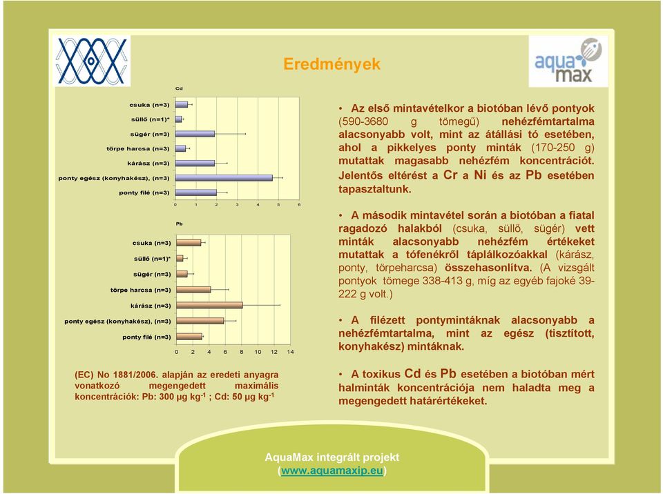 alapján az eredeti anyagra vonatkozó megengedett maximális koncentrációk: Pb: 300 µg kg -1 ; Cd: 50 µg kg -1 Az első mintavételkor a biotóban lévő pontyok (590-3680 g tömegű) nehézfémtartalma