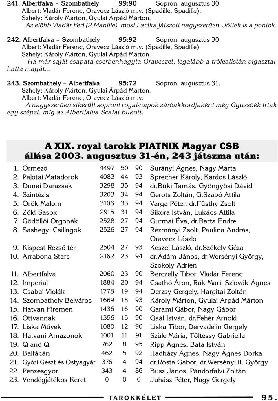 Szombathely Albertfalva 5:7 Sopron, augusztus 1. Albert: Vladár Ferenc, Oravecz László m.v. A nagyszerûen sikerült soproni royal-napok záróakkordjaként még Gyuzsóék írtak egy szépet, míg az Albertfalva Scalat bukott.