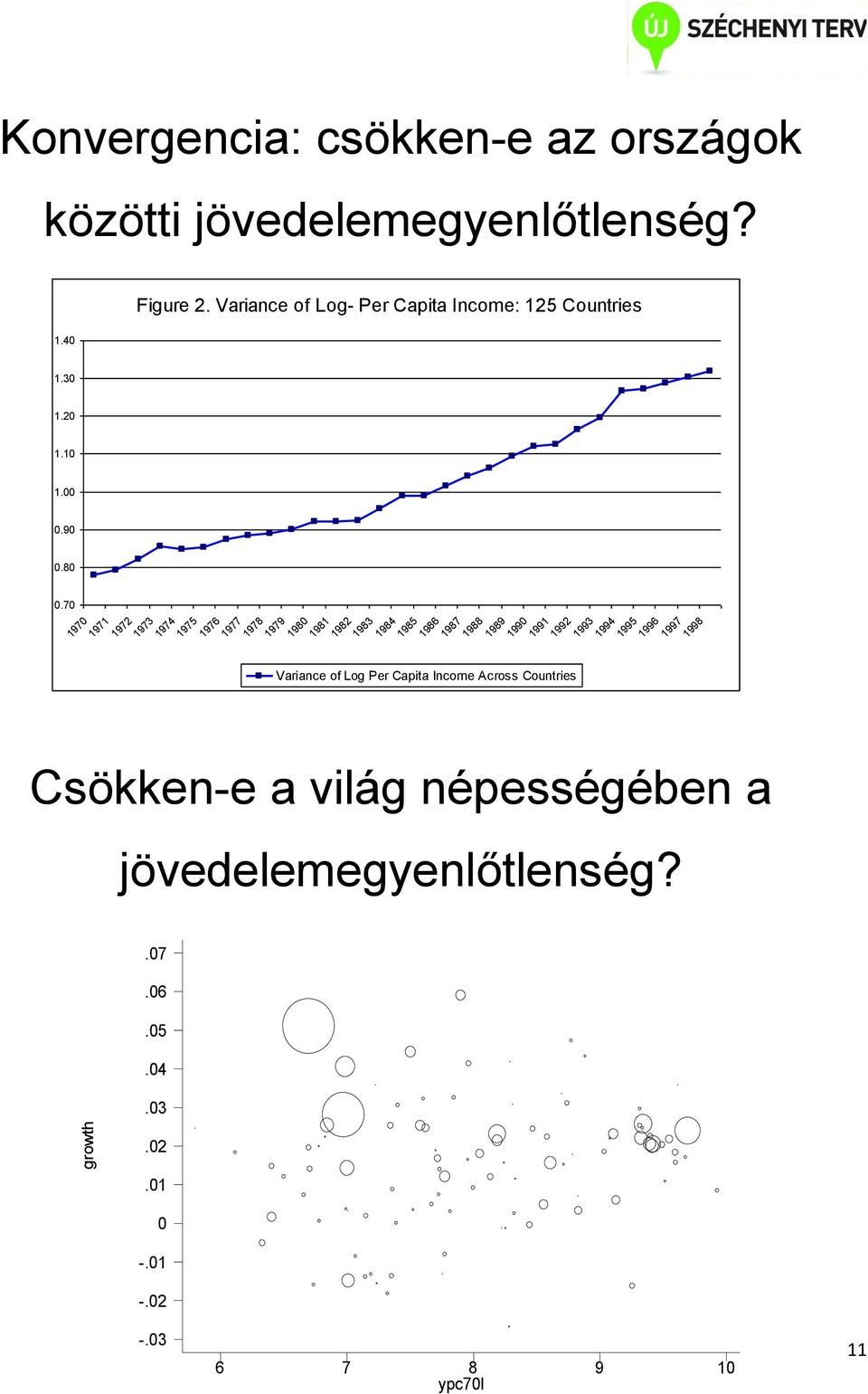 70 1970 1971 1972 1973 1974 1975 1976 1977 1978 1979 1980 Variance of Log Per Capita Income Across Countries 1981 1982