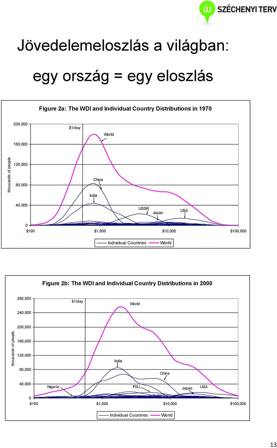 $100,000 Individual Countries World Figure 2b: The WDI and Individual Country Distributions in 2000 280,000 240,000 $1/day World