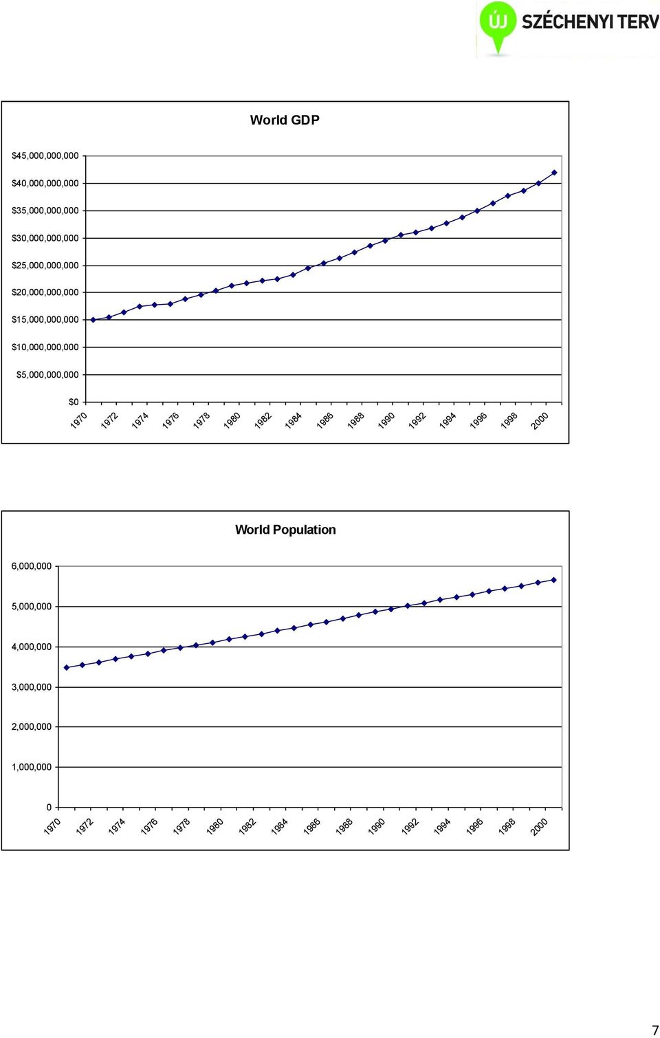 1984 1986 1988 1990 1992 1994 1996 1998 2000 World Population 0 1,000,000 2,000,000 3,000,000