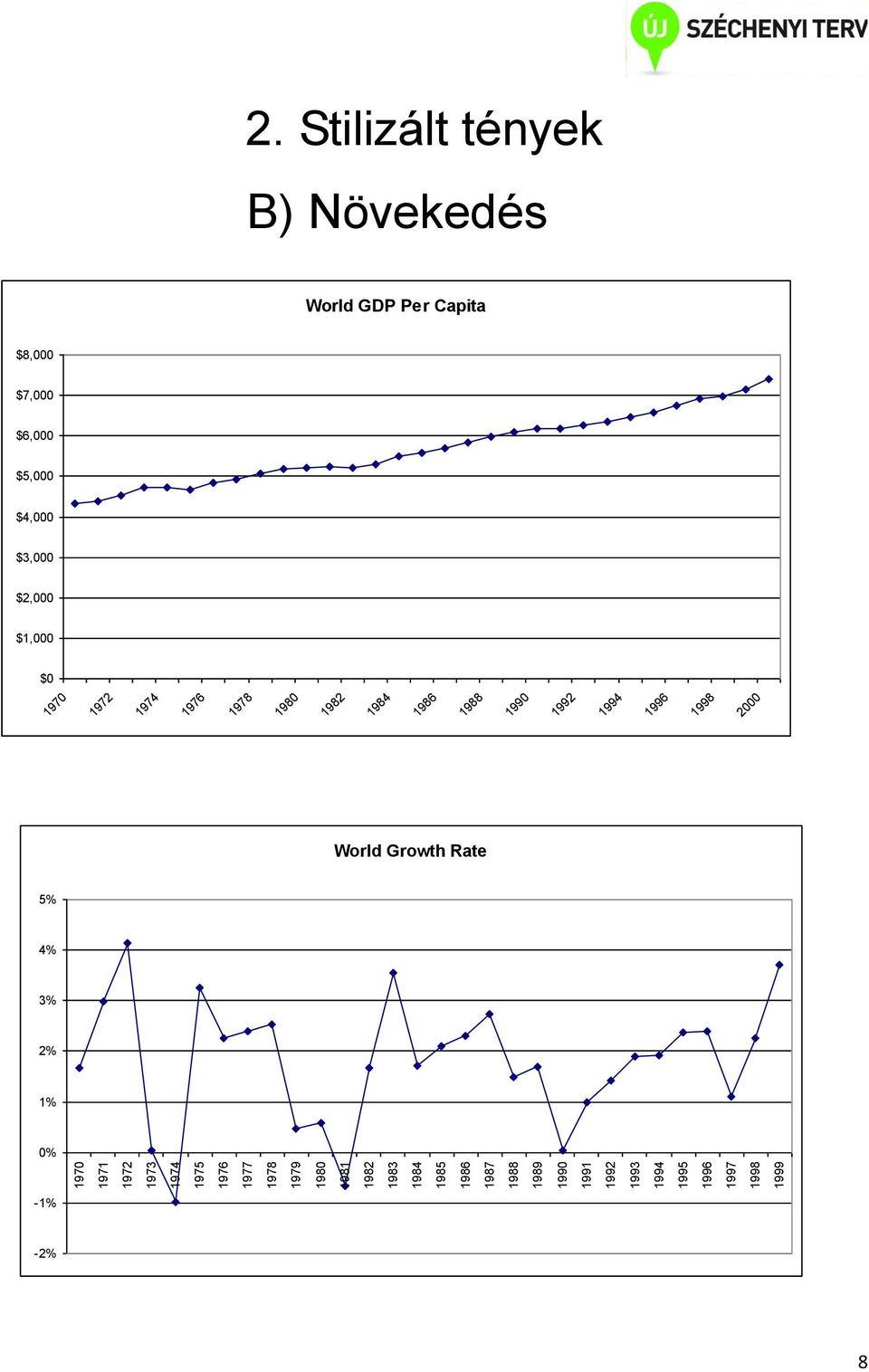 Stilizált tények B) Növekedés World GDP Per Capita $8,000 $7,000 $6,000 $5,000 $4,000 $3,000