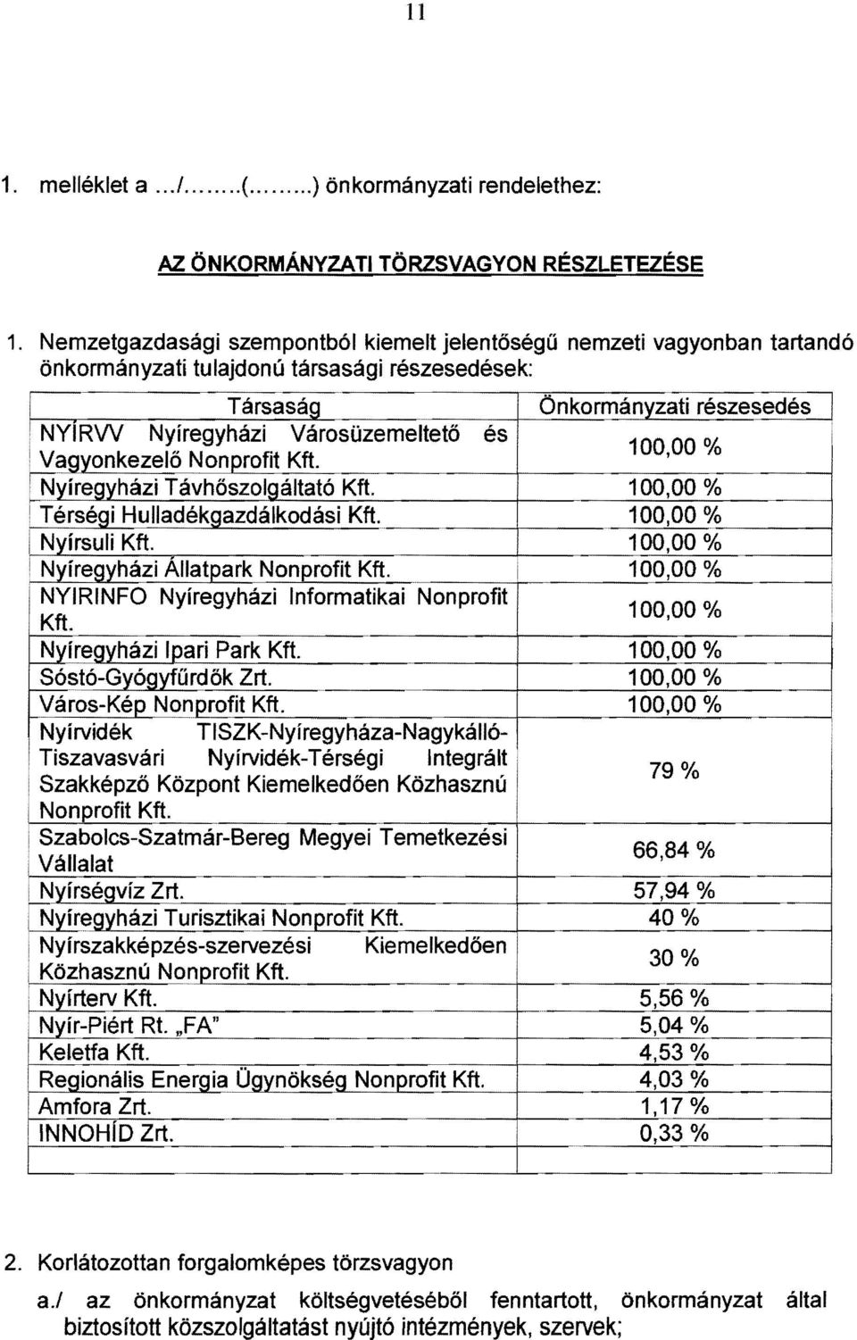 Társaság Önkormányzati részesedés I ~RW Nyíregyházi Városüzemeltetö és i 100,00 % i Vag:ionkezelő NonQrofit Kft. r-;\jyíregyházi Távhőszolgáltató Kft. ~... 100,00 % I Térségi Hulladékgazdálkodási Kft.