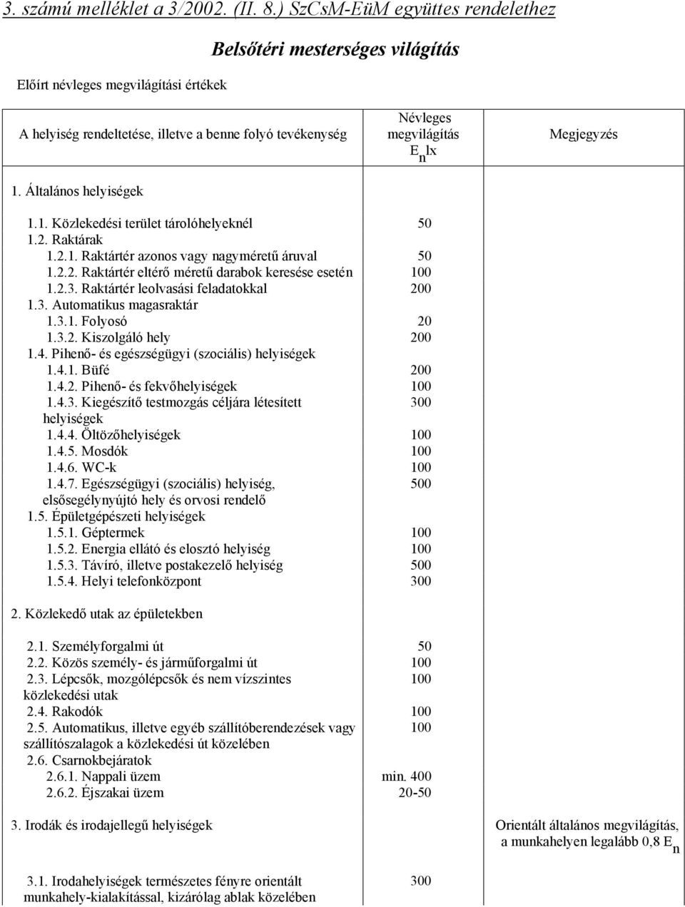 Megjegyzés 1. Általános helyiségek 1.1. Közlekedési terület tárolóhelyeknél 50 1.2. Raktárak 1.2.1. Raktártér azonos vagy nagyméretű áruval 50 1.2.2. Raktártér eltérő méretű darabok keresése esetén 100 1.