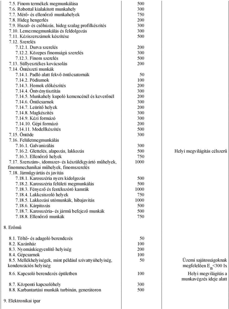 12.3. Finom szerelés 500 7.13. Süllyesztékes kovácsolás 200 7.14. Öntészeti munkák 7.14.1. Padló alatt fekvő öntőcsatornák 50 7.14.2. Pódiumok 100 7.14.3. Homok előkészítés 200 7.14.4. Öntvénytisztítás 300 7.