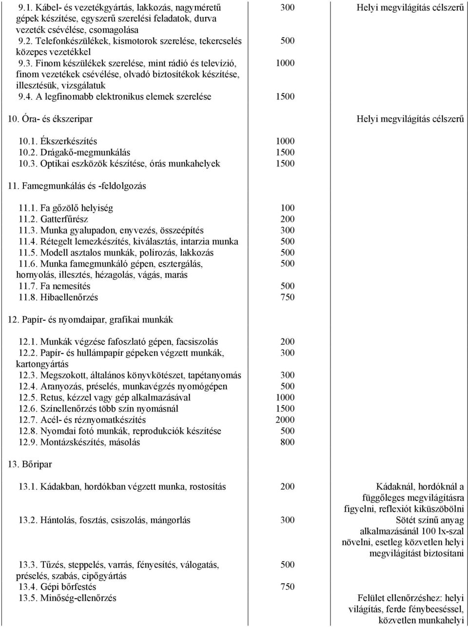 Finom készülékek szerelése, mint rádió és televízió, 1000 finom vezetékek csévélése, olvadó biztosítékok készítése, illesztésük, vizsgálatuk 9.4. A legfinomabb elektronikus elemek szerelése 1500 10.