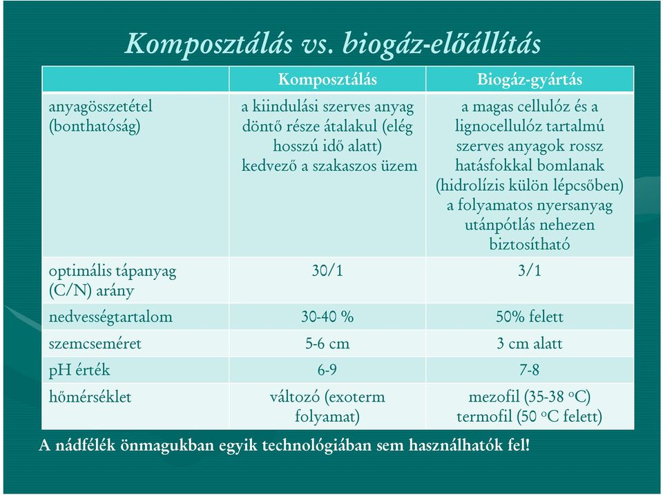 cellulóz és a lignocellulóz tartalmú szerves anyagok rossz hatásfokkal bomlanak (hidrolízis külön lépcsőben) a folyamatos nyersanyag utánpótlás nehezen