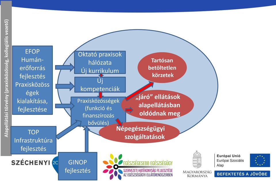 kurrikulum Új kompetenciák Praxisközösségek (funkció és finanszírozás bővülés)