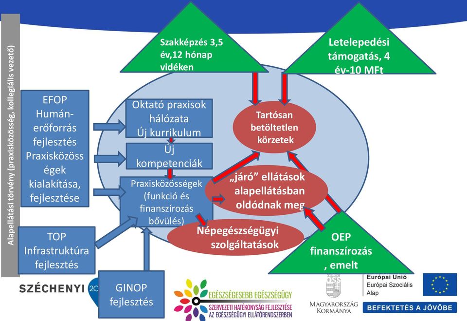 hálózata Új kurrikulum Praxisközösségek (funkció és finanszírozás bővülés) GINOP Új kompetenciák Tartósan