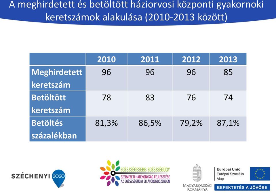 Meghirdetett keretszám Betöltött keretszám Betöltés