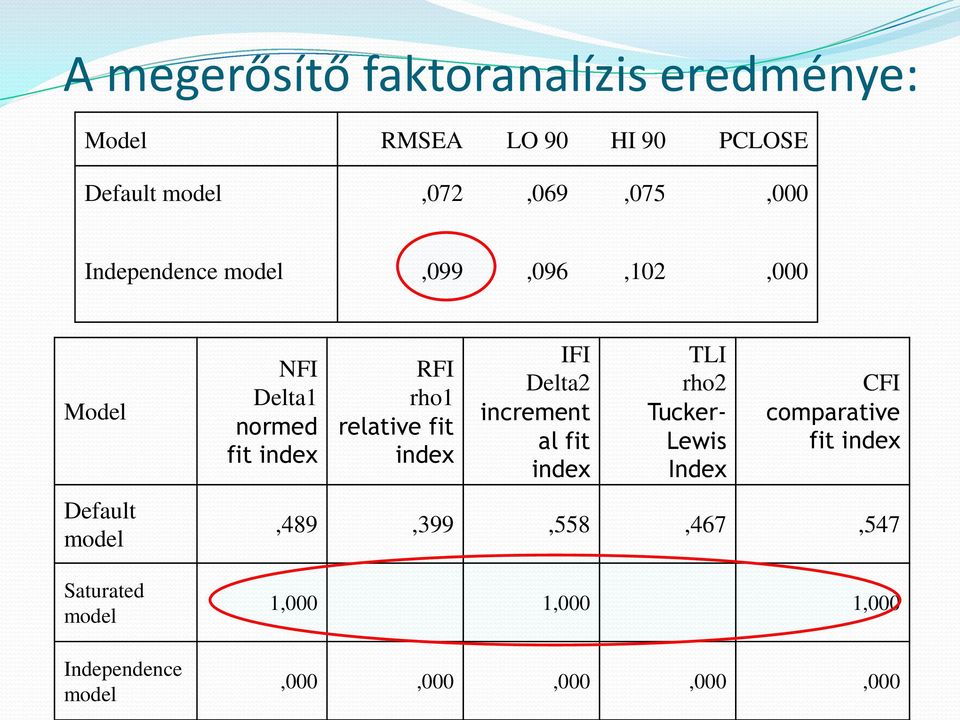 Independence model NFI Delta1 normed fit index RFI rho1 relative fit index IFI Delta2 increment