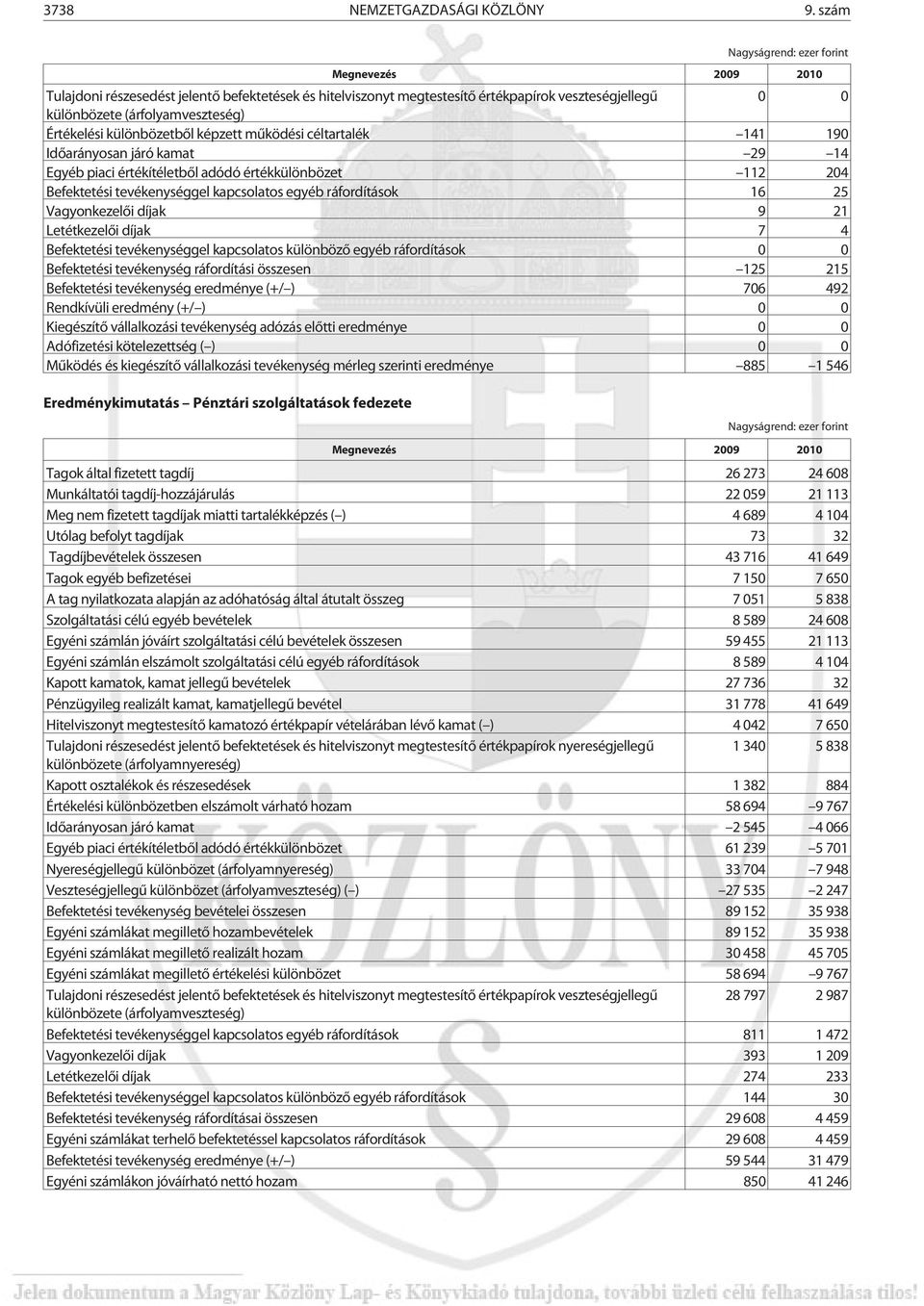 mûködési céltartalék 141 190 Idõarányosan járó kamat 29 14 Egyéb piaci értékítéletbõl adódó értékkülönbözet 112 204 Befektetési tevékenységgel kapcsolatos egyéb ráfordítások 16 25 Vagyonkezelõi díjak