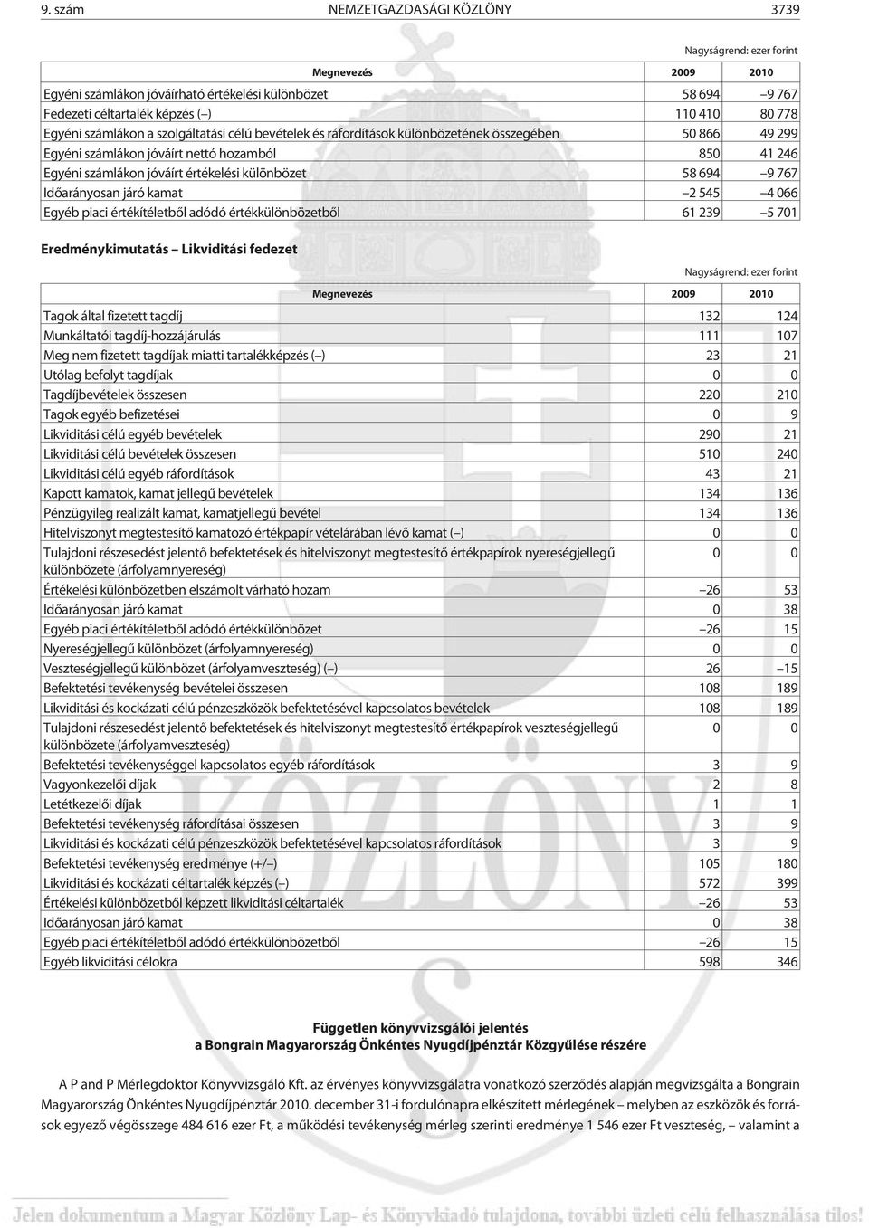 Idõarányosan járó kamat 2 545 4 066 Egyéb piaci értékítéletbõl adódó értékkülönbözetbõl 61 239 5 701 Eredménykimutatás Likviditási fedezet Megnevezés 2009 2010 Tagok által fizetett tagdíj 132 124