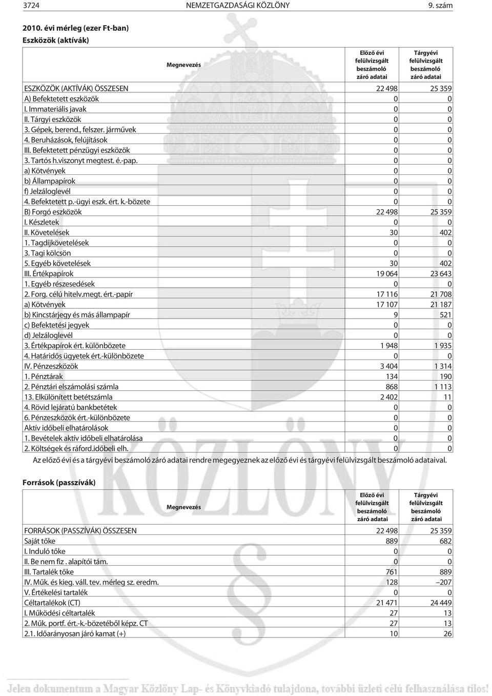 0 0 a) Kötvények 0 0 b) Állampapírok 0 0 f) Jelzáloglevél 0 0 4. Befektetett p.-ügyi eszk. ért. k.-bözete 0 0 B) Forgó eszközök 22 498 25 359 I. Készletek 0 0 II. Követelések 30 402 1.