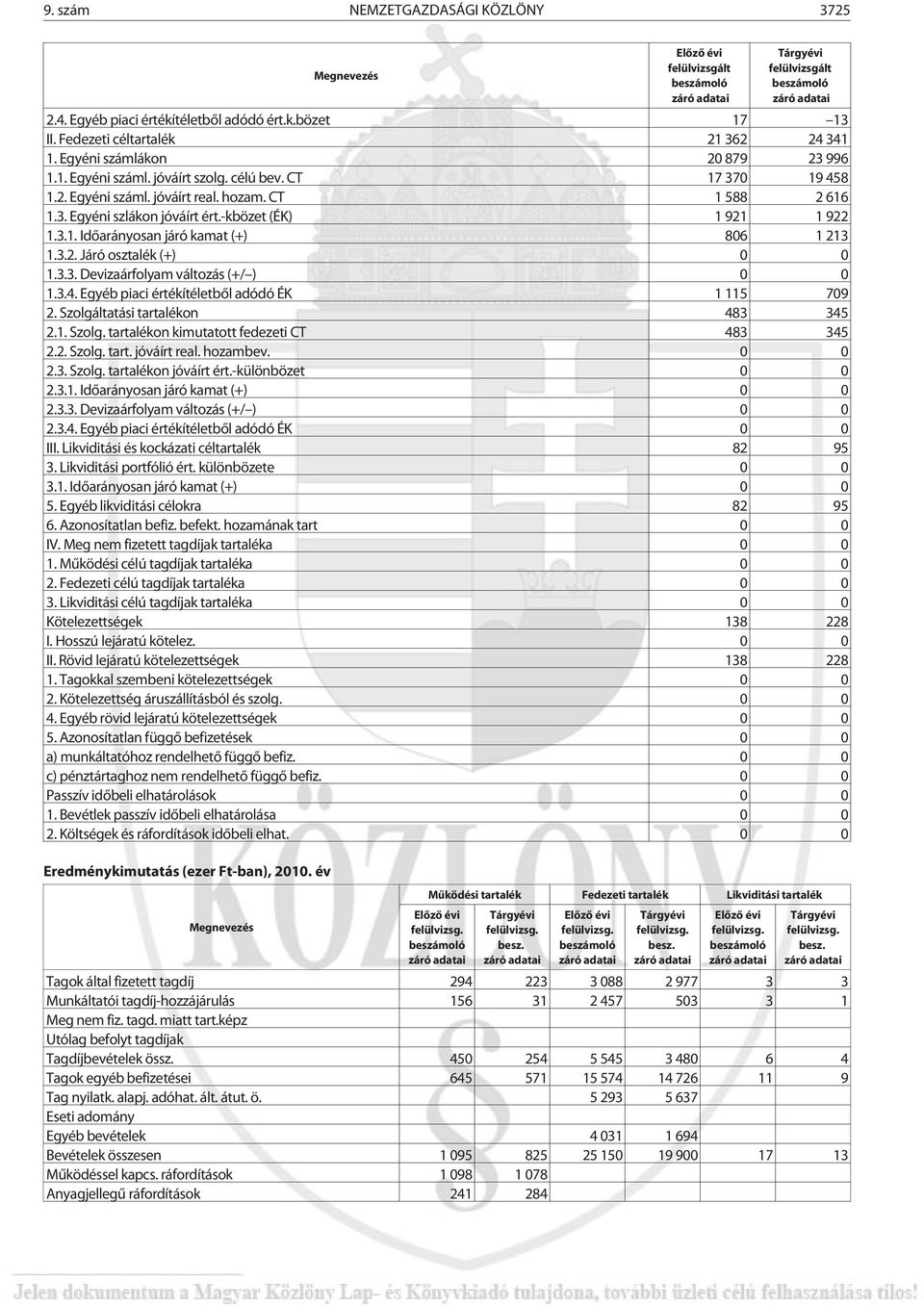 3.3. Devizaárfolyam változás 0 0 1.3.4. Egyéb piaci értékítéletbõl adódó ÉK 1 115 709 2. Szolgáltatási tartalékon 483 345 2.1. Szolg. tartalékon kimutatott fedezeti CT 483 345 2.2. Szolg. tart. jóváírt real.