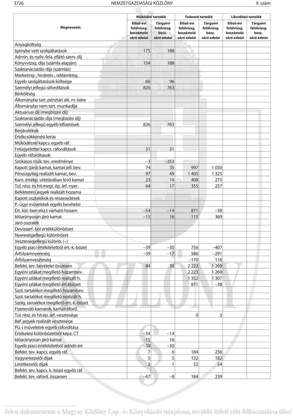 Egyéb szolgáltatások költsége 66 96 Személyi jellegû ráfordítások 826 763 Bérköltség Állományba tart. pénztári alk. m.-bére Állományba nem tart.