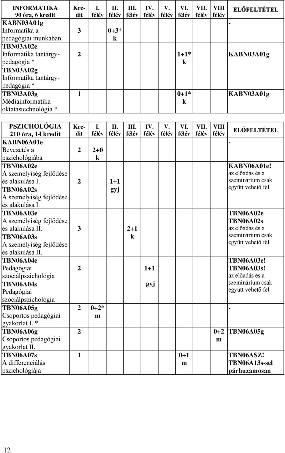 KABN06A01e Bevezetés a 2 2+0 pszichológiába TBN06A02e A személyiség fejlődése és alaulása I. 2 1+1 TBN06A02s A személyiség fejlődése és alaulása I. TBN06A03e A személyiség fejlődése és alaulása II.