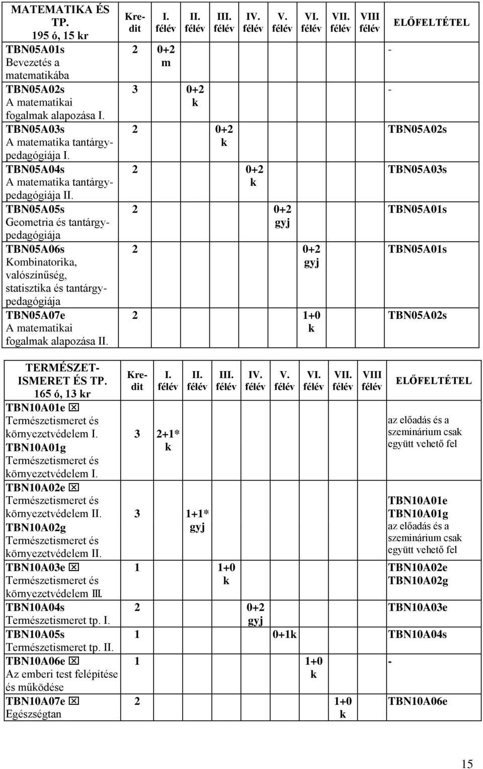 2 0+2 V. 2 0+2 VI. 2 0+2 2 1+0 VII. VIII ELŐFELTÉTEL - - TBN05A02s TBN05A03s TBN05A01s TBN05A01s TBN05A02s TERMÉSZET- ISMERET ÉS TP. 165 ó, 13 r TBN10A01e Természetismeret és I. II. örnyezetvédelem I.