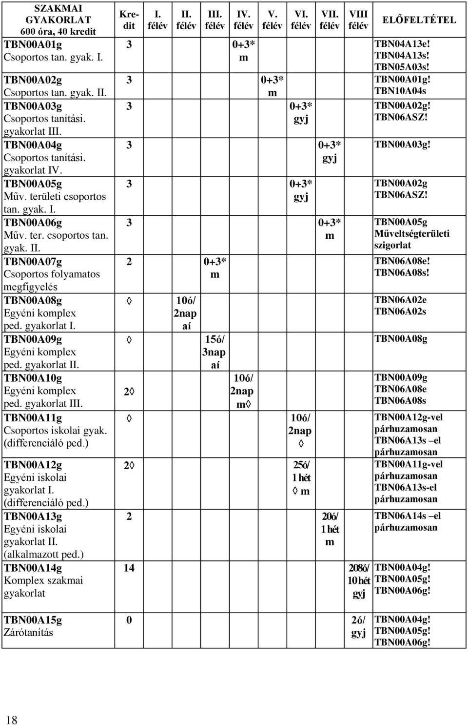 TBN00A09g Egyéni omplex ped. gyaorlat II. TBN00A10g Egyéni omplex ped. gyaorlat III. TBN00A11g Csoportos isolai gya. (differenciáló ped.) TBN00A12g Egyéni isolai gyaorlat I. (differenciáló ped.) TBN00A13g Egyéni isolai gyaorlat II.