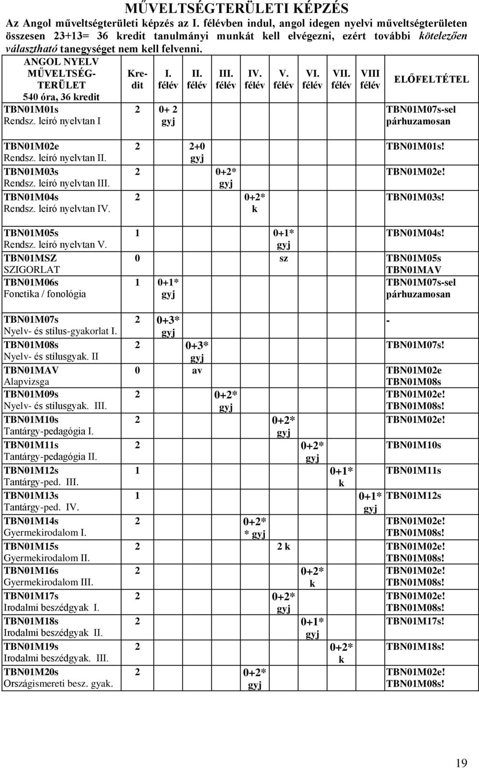 ANGOL NYELV MŰVELTSÉG- TERÜLET 540 óra, 36 redit TBN01M01s Rendsz. leíró nyelvtan I I. 2 0+ 2 II. III. IV. V. VI. VII. VIII ELŐFELTÉTEL TBN01M07s-sel párhuzamosan TBN01M02e Rendsz. leíró nyelvtan II.