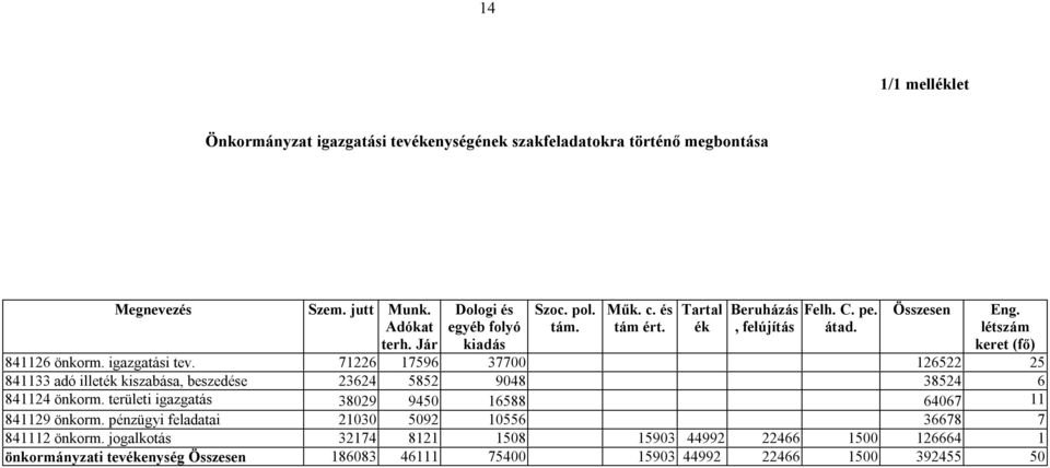 71226 17596 37700 126522 25 841133 adó illeték kiszabása, beszedése 23624 5852 9048 38524 6 841124 önkorm. területi igazgatás 38029 9450 16588 64067 11 841129 önkorm.