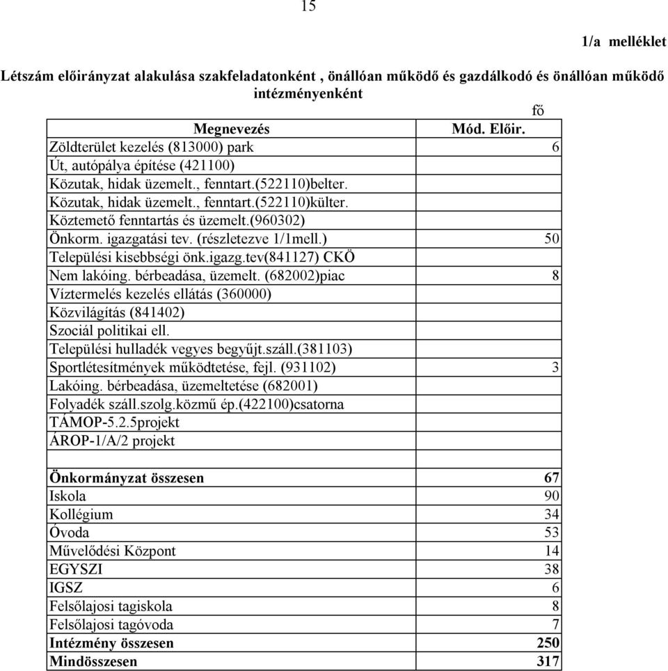 (960302) Önkorm. igazgatási tev. (részletezve 1/1mell.) 50 Települési kisebbségi önk.igazg.tev(841127) CKÖ Nem lakóing. bérbeadása, üzemelt.