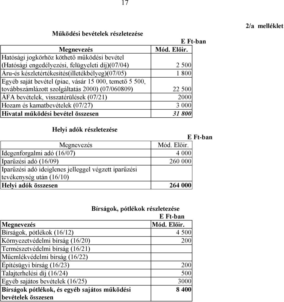 temető 5 500, továbbszámlázott szolgáltatás 2000) (07/060809) 22 500 ÁFA bevételek, visszatérülések (07/21) 2000 Hozam és kamatbevételek (07/27) 3 000 Hivatal működési bevétel összesen 31 800 2/a