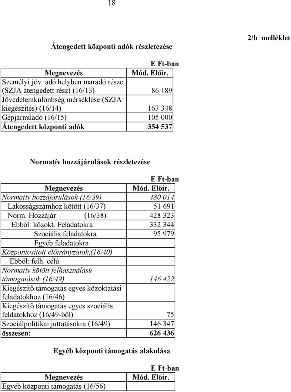 hozzájárulások részletezése Megnevezés Mód. Előir. Normatív hozzájárulások (16/39) 480 014 Lakosságszámhoz kötött (16/37) 51 691 Norm. Hozzájár. (16/38) 428 323 Ebből: közokt.