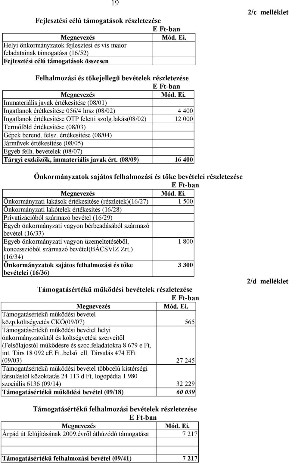 Immateriális javak értékesítése (08/01) Ingatlanok érétkesítése 056/4 hrsz (08/02) 4 400 Ingatlanok értékesítése OTP feletti szolg.lakás(08/02) 12 000 Termőföld értékesítése (08/03) Gépek berend.
