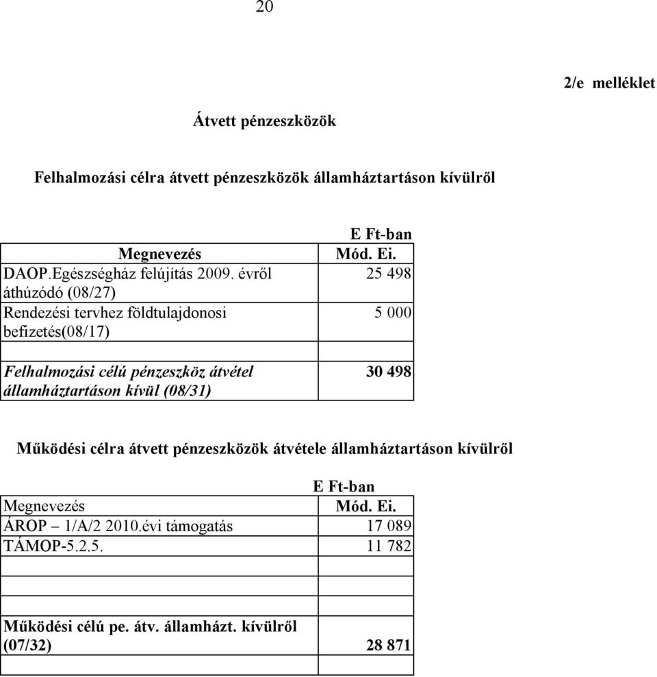 évről áthúzódó (08/27) Rendezési tervhez földtulajdonosi befizetés(08/17) Felhalmozási célú pénzeszköz átvétel államháztartáson