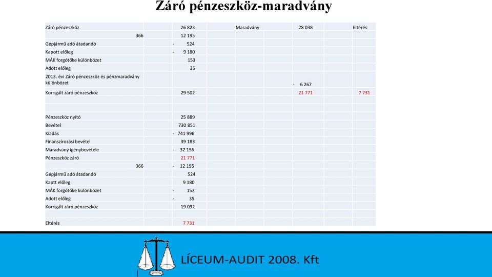 évi Záró pénzeszköz és pénzmaradvány különbözet - 6 267 Korrigált záró pénzeszköz 29 502 21 771 7 731 Pénzeszköz nyitó 25 889 Bevétel 730 851