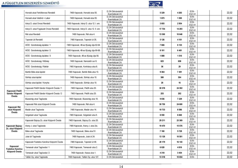 5 329 4 263 Honvéd utcai Védőnő + Labor 7400 Kaposvár, Honvéd utca 55. 1 875 1 500 Irányi D. utcai Orvosi Rendelő 7400 Kaposvár, Irányi D. utca 12. I. em. 3 693 2 954 Irányi D.