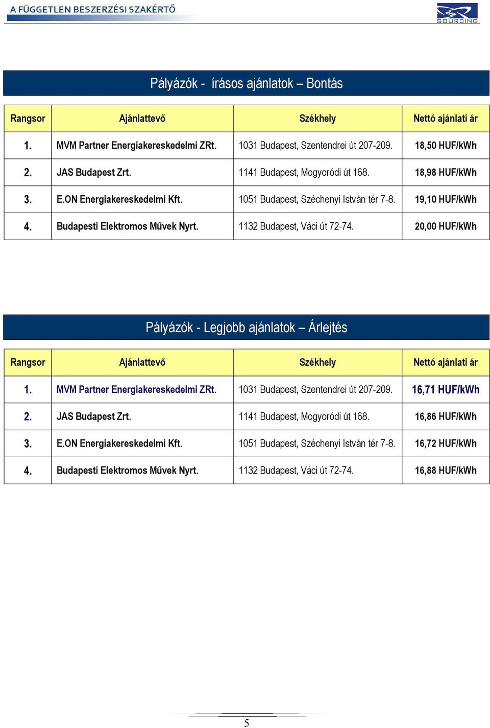 20,00 HUF/kWh Pályázók - Legjobb ajánlatok Árlejtés Rangsor Ajánlattevő Székhely Nettó ajánlati ár 1. MVM Partner Energiakereskedelmi ZRt. 1031 Budapest, Szentendrei út 207-209. 16,71 HUF/kWh 2.