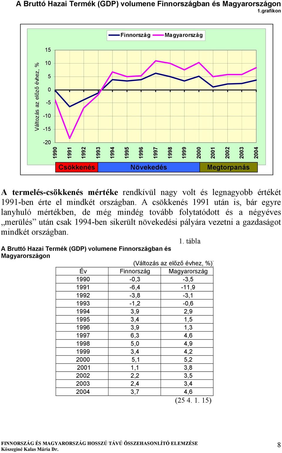 termelés-csökkenés mértéke rendkívül nagy volt és legnagyobb értékét 1991-ben érte el mindkét országban.