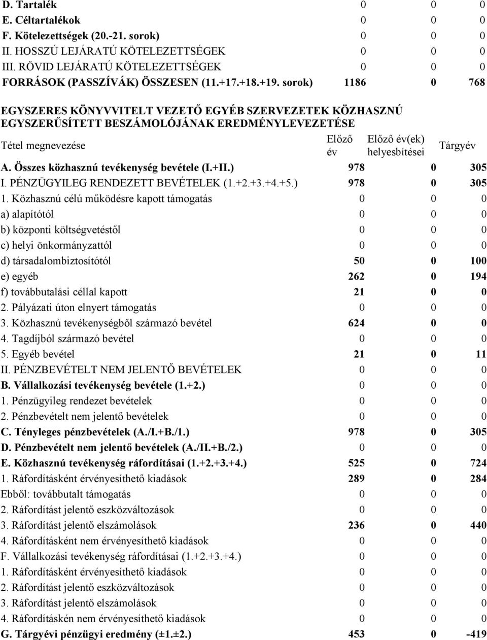 Összes közhasznú tevékenység bevétele (I.+II.) 978 0 305 I. PÉNZÜGYILEG RENDEZETT BEVÉTELEK (1.+2.+3.+4.+5.) 978 0 305 1.